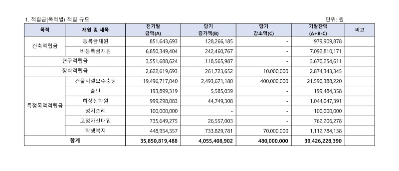 수원가톨릭대학교_적립금별 적립 규모(2025)_1-1.jpg