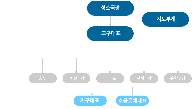 교구 성소부, 교구대표, 부대표, 총무부, 기획부, 지구장, 전례부, 학술부, 예신부, 소공동체 조직도