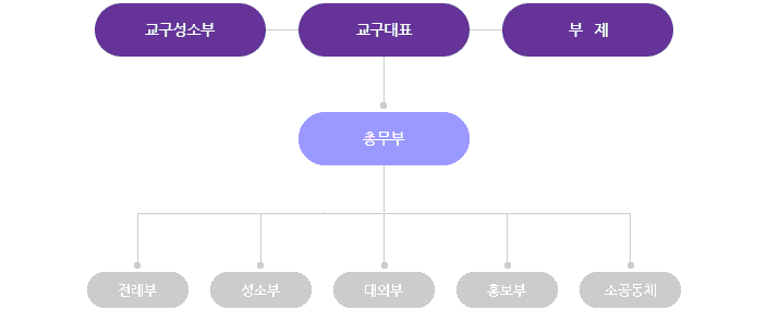 교구 성소부, 교구대표, 부대표, 총무부, 기획부, 전례부, 성소부, 대외부, 홍보부, 소공동체 조직도
